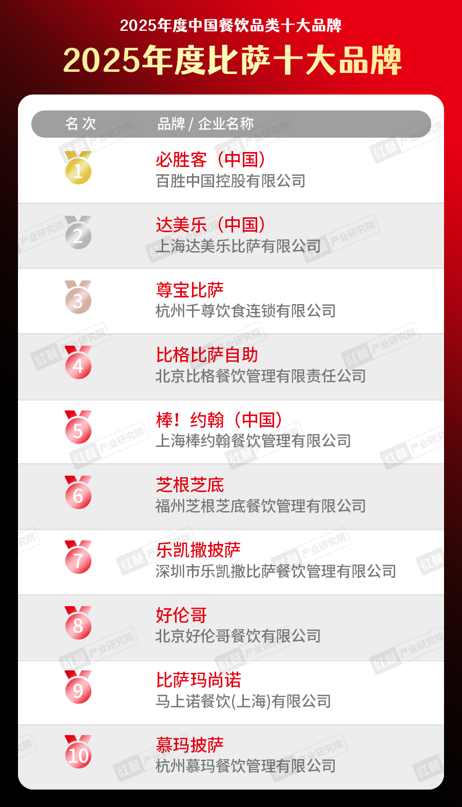 025中国餐饮品类十大品牌”榜单揭晓不朽情缘网站300个品牌上榜！“2(图1)