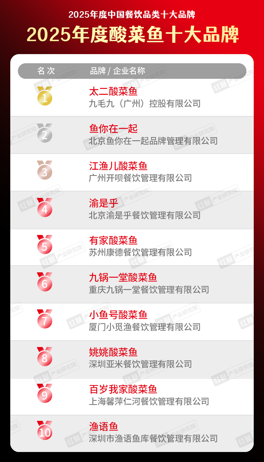 025中国餐饮品类十大品牌”榜单揭晓不朽情缘网站300个品牌上榜！“2(图2)