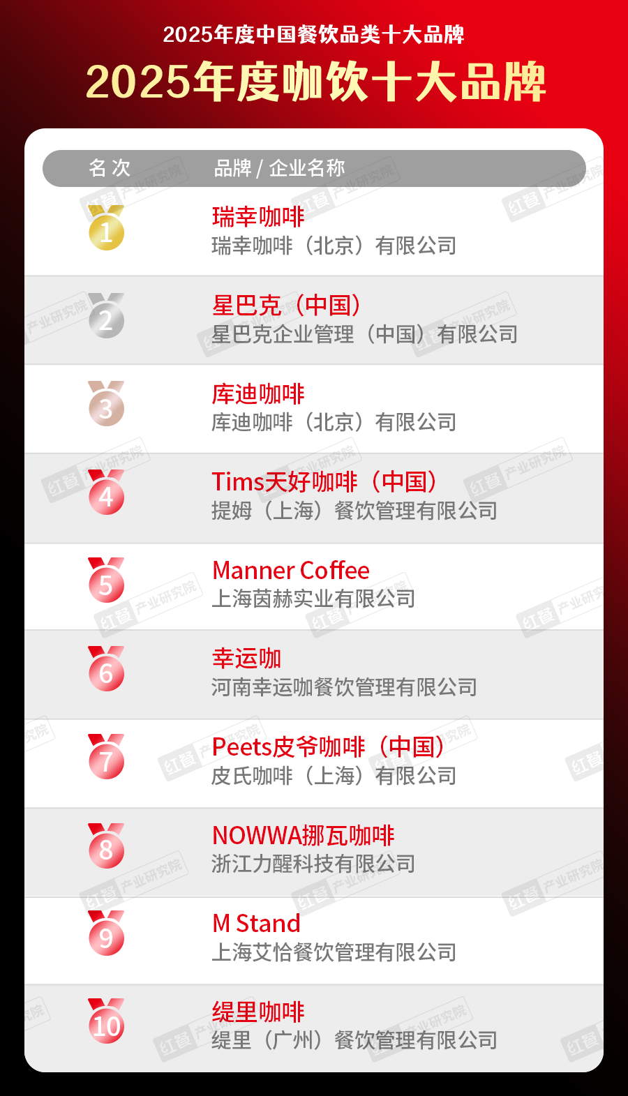 025中国餐饮品类十大品牌”榜单揭晓不朽情缘网站300个品牌上榜！“2(图8)