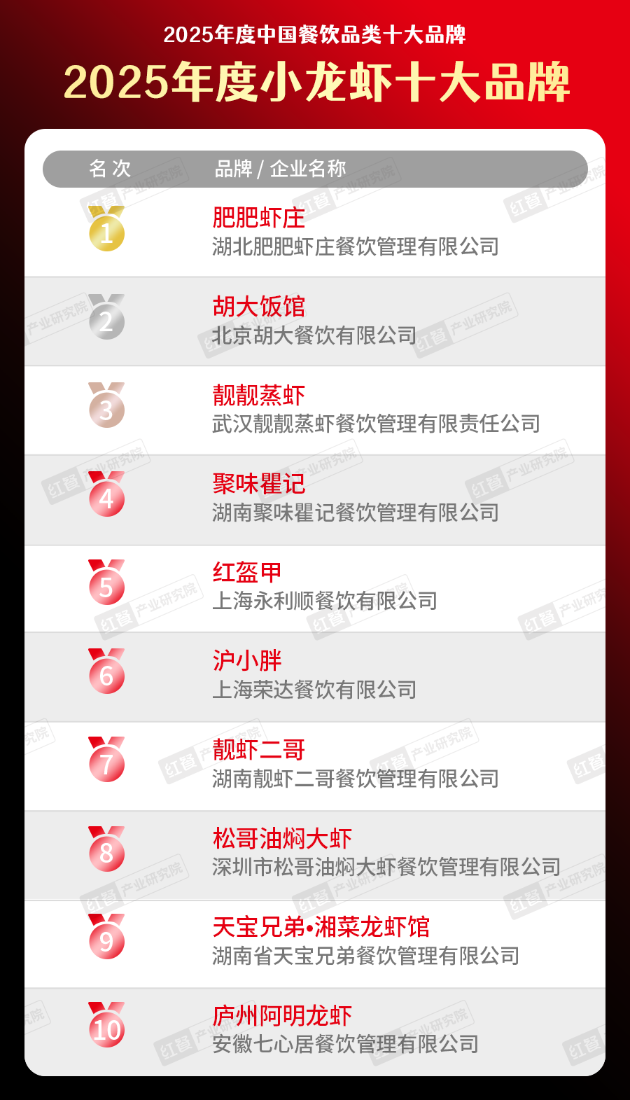 025中国餐饮品类十大品牌”榜单揭晓不朽情缘网站300个品牌上榜！“2(图5)