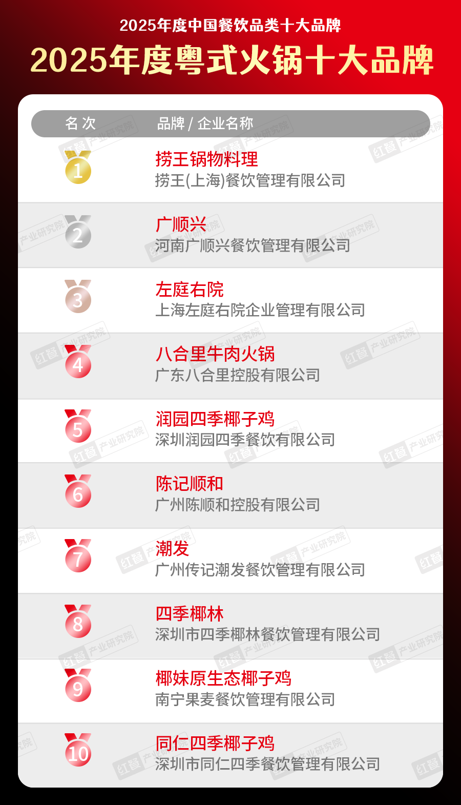 025中国餐饮品类十大品牌”榜单揭晓不朽情缘网站300个品牌上榜！“2(图6)