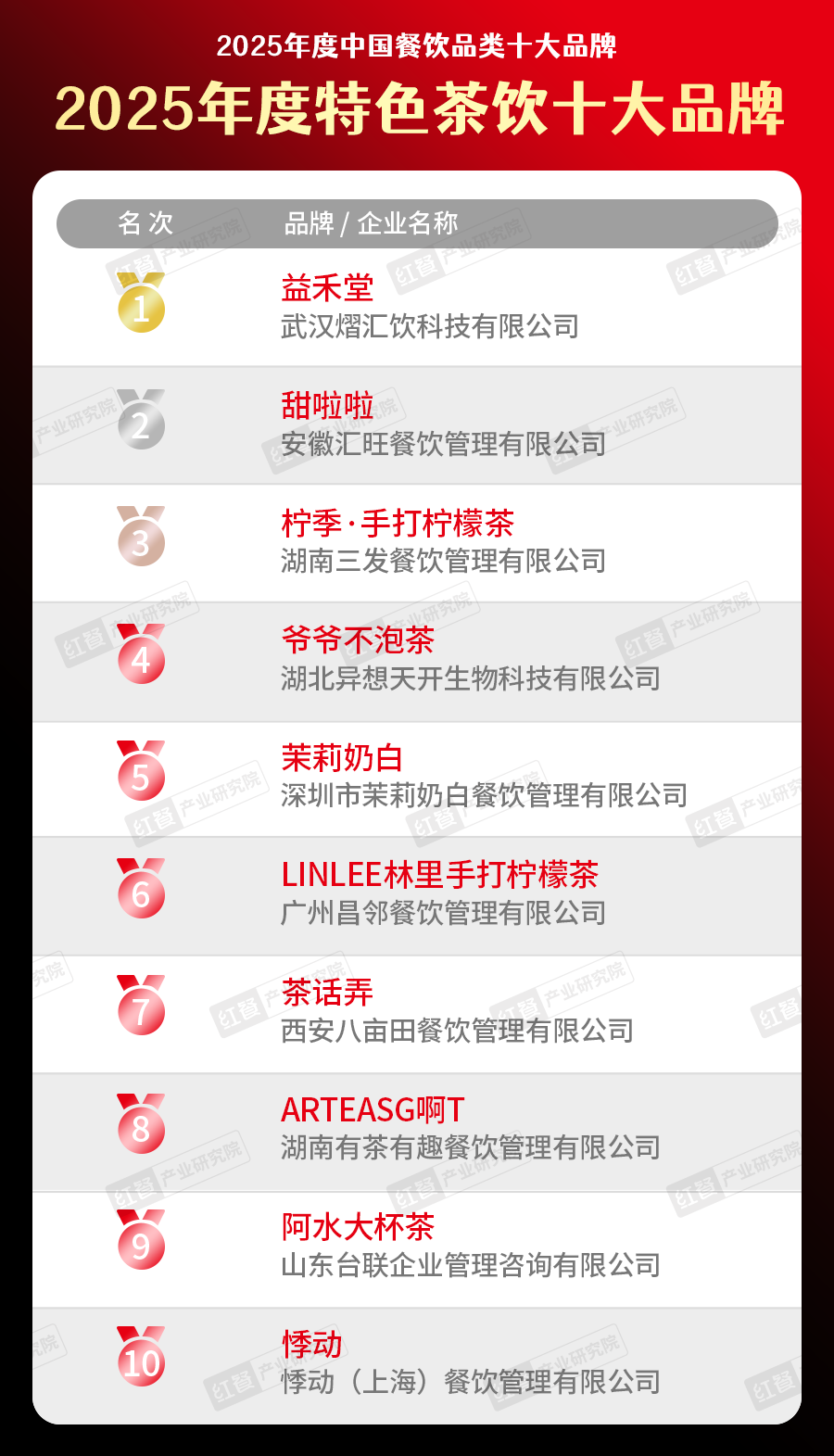 025中国餐饮品类十大品牌”榜单揭晓不朽情缘网站300个品牌上榜！“2(图7)