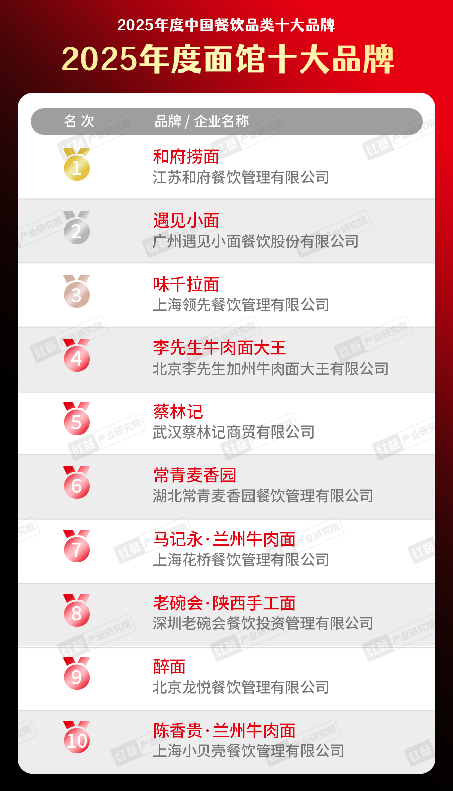 025中国餐饮品类十大品牌”榜单揭晓不朽情缘网站300个品牌上榜！“2(图10)