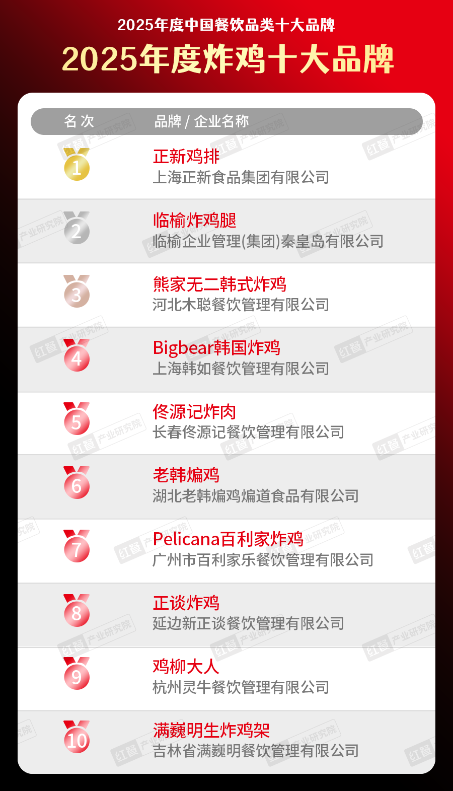 025中国餐饮品类十大品牌”榜单揭晓不朽情缘网站300个品牌上榜！“2(图11)