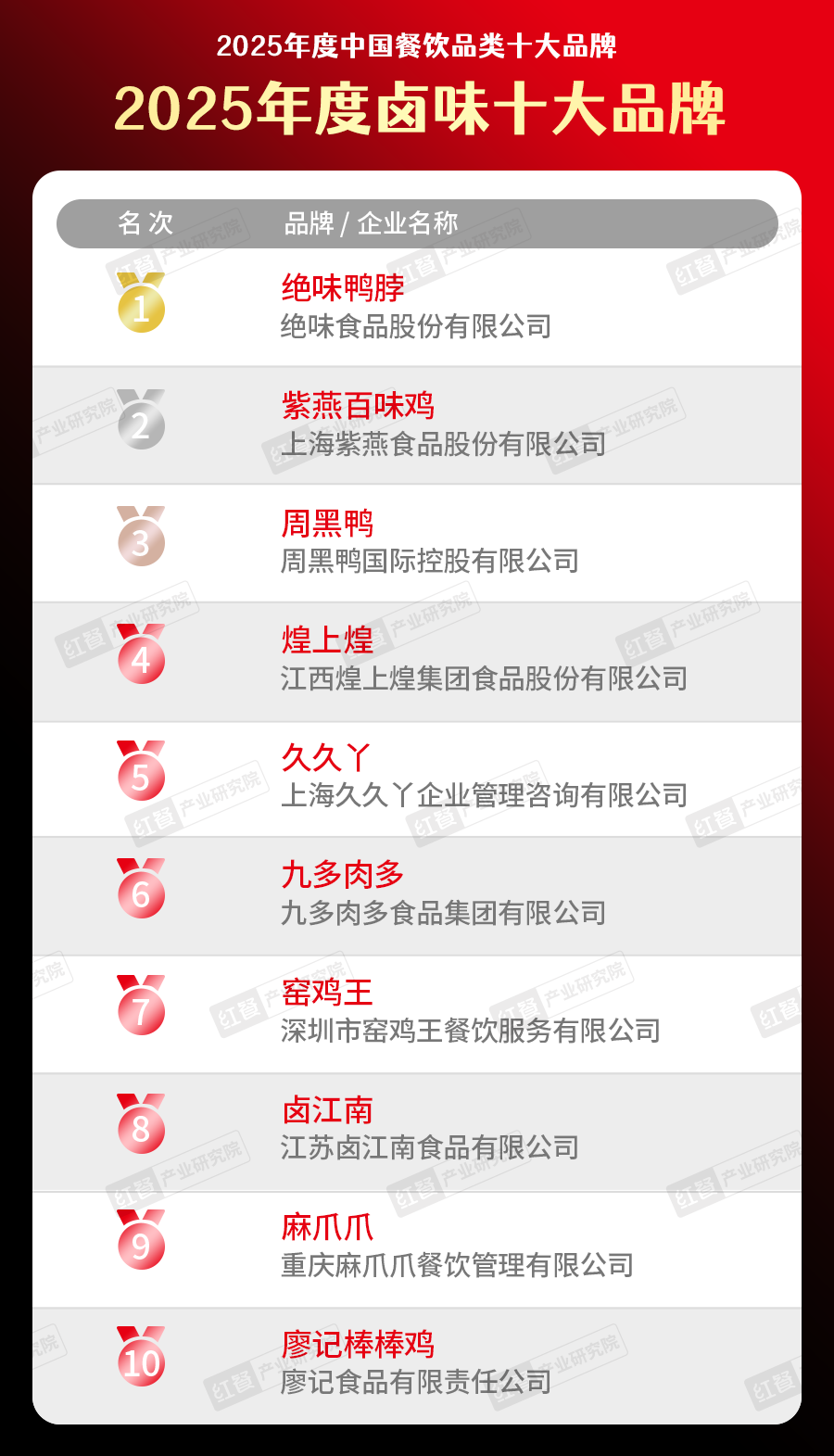 025中国餐饮品类十大品牌”榜单揭晓不朽情缘网站300个品牌上榜！“2(图12)