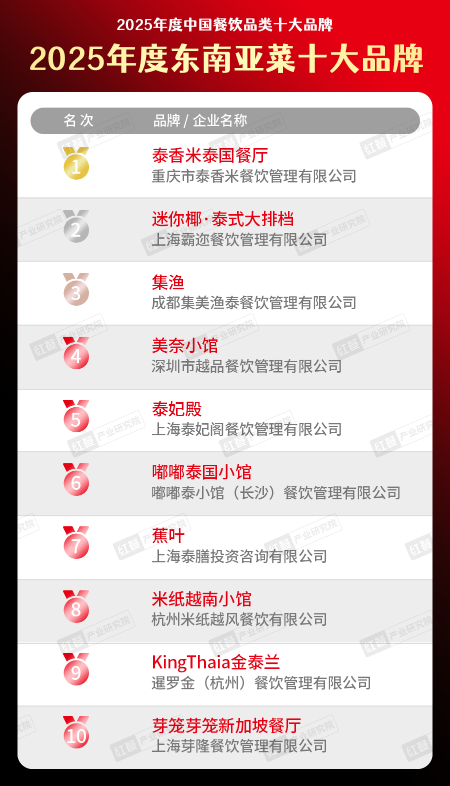 025中国餐饮品类十大品牌”榜单揭晓不朽情缘网站300个品牌上榜！“2(图15)