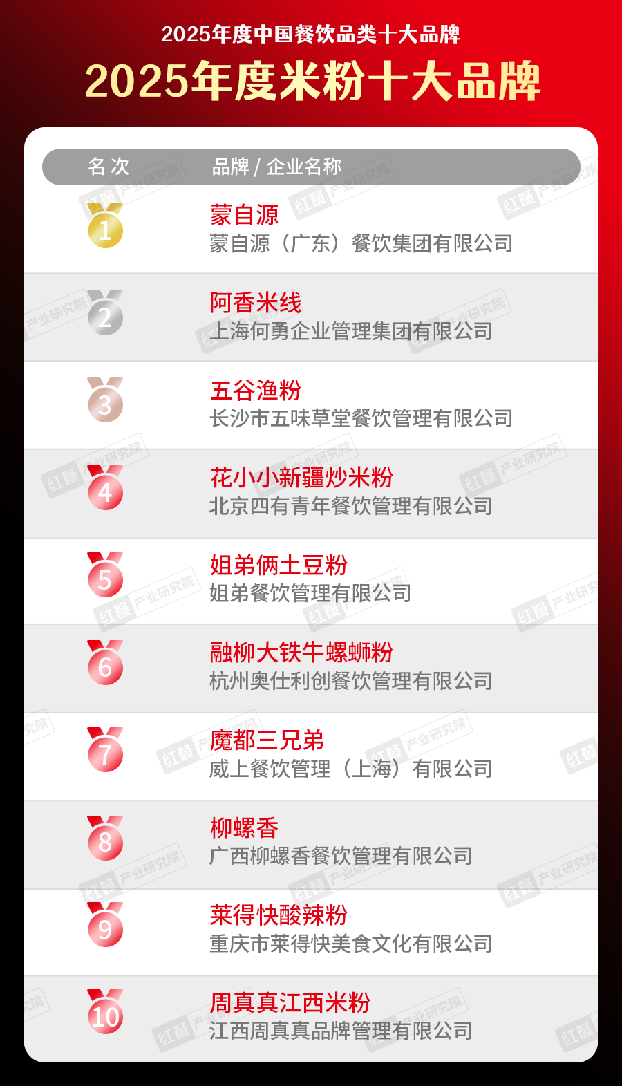 025中国餐饮品类十大品牌”榜单揭晓不朽情缘网站300个品牌上榜！“2(图21)