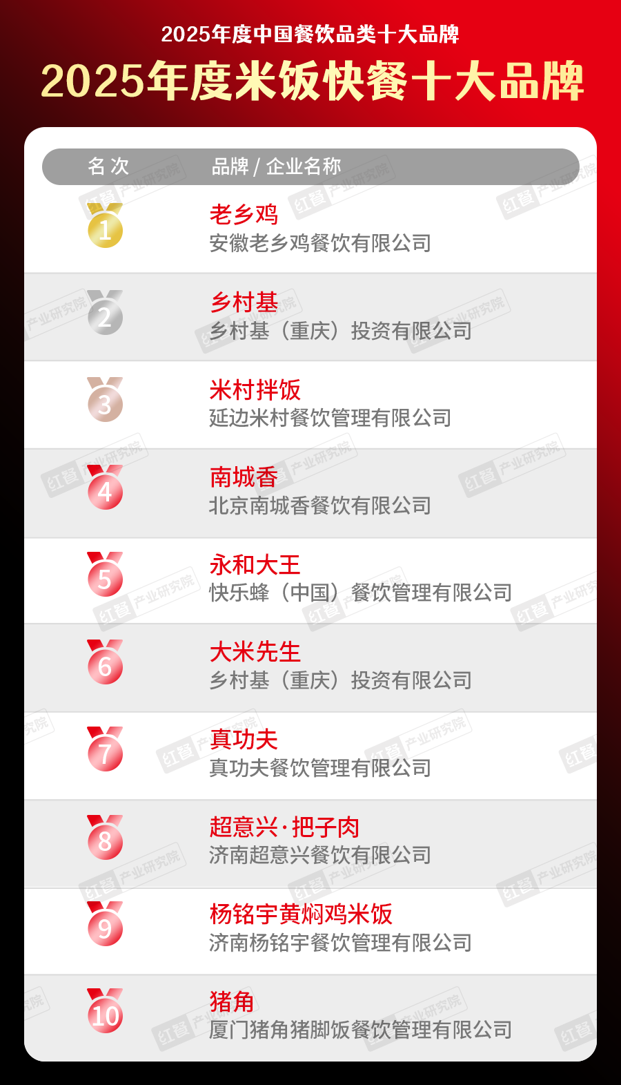 025中国餐饮品类十大品牌”榜单揭晓不朽情缘网站300个品牌上榜！“2(图25)