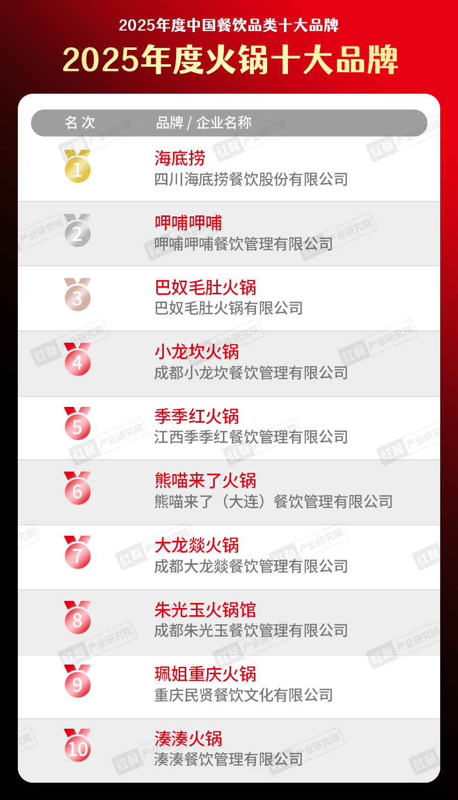 025中国餐饮品类十大品牌”榜单揭晓不朽情缘网站300个品牌上榜！“2(图26)