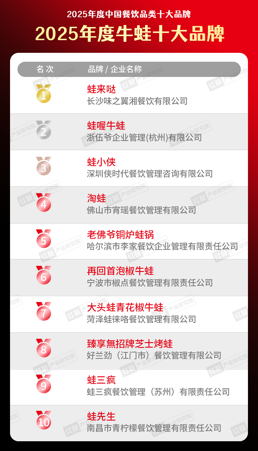 025中国餐饮品类十大品牌”榜单揭晓不朽情缘网站300个品牌上榜！“2(图29)