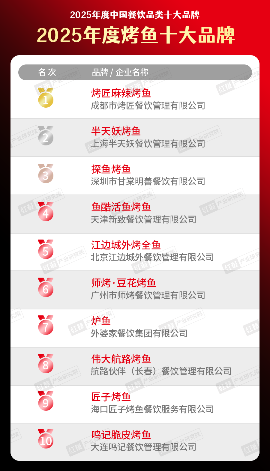 025中国餐饮品类十大品牌”榜单揭晓不朽情缘网站300个品牌上榜！“2(图30)