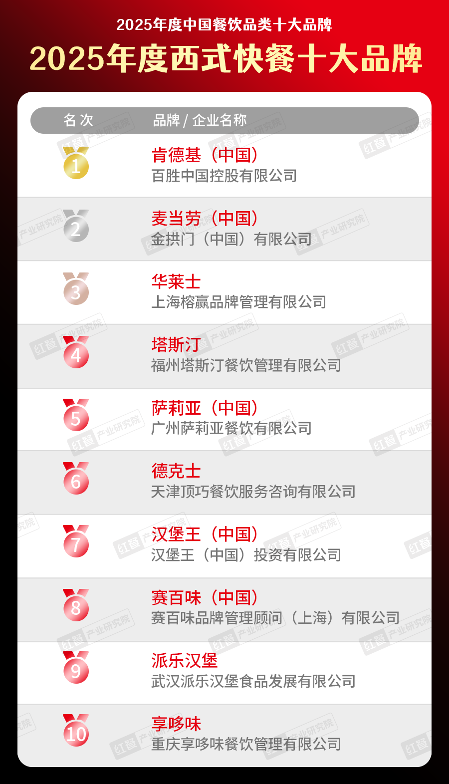 025中国餐饮品类十大品牌”榜单揭晓不朽情缘网站300个品牌上榜！“2(图32)
