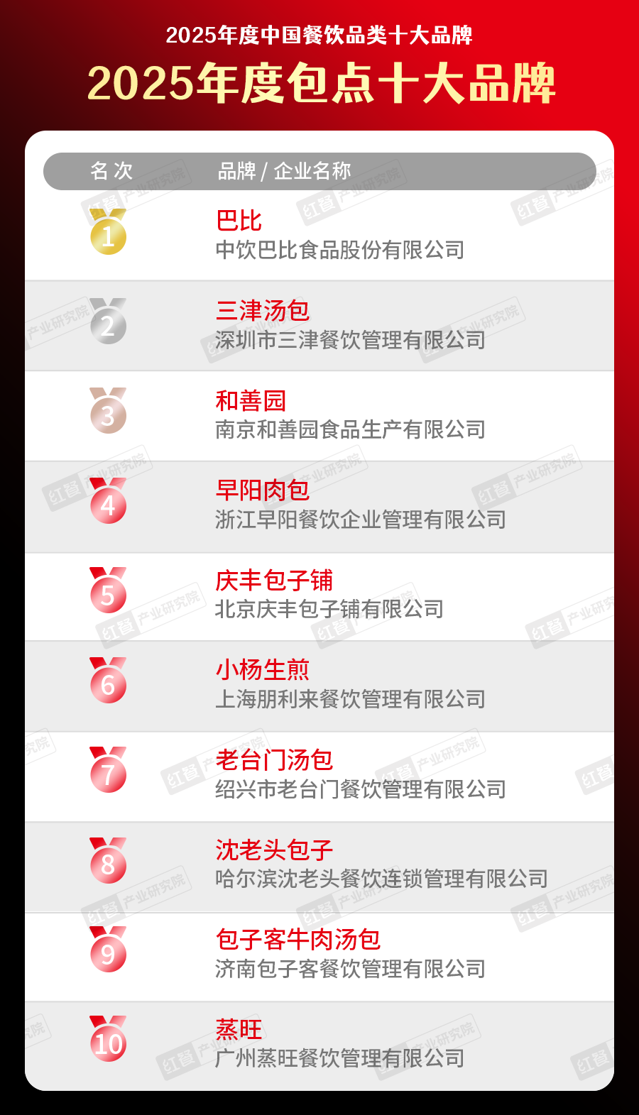 025中国餐饮品类十大品牌”榜单揭晓不朽情缘网站300个品牌上榜！“2(图33)