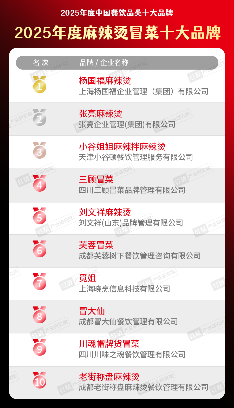 025中国餐饮品类十大品牌”榜单揭晓不朽情缘网站300个品牌上榜！“2(图34)