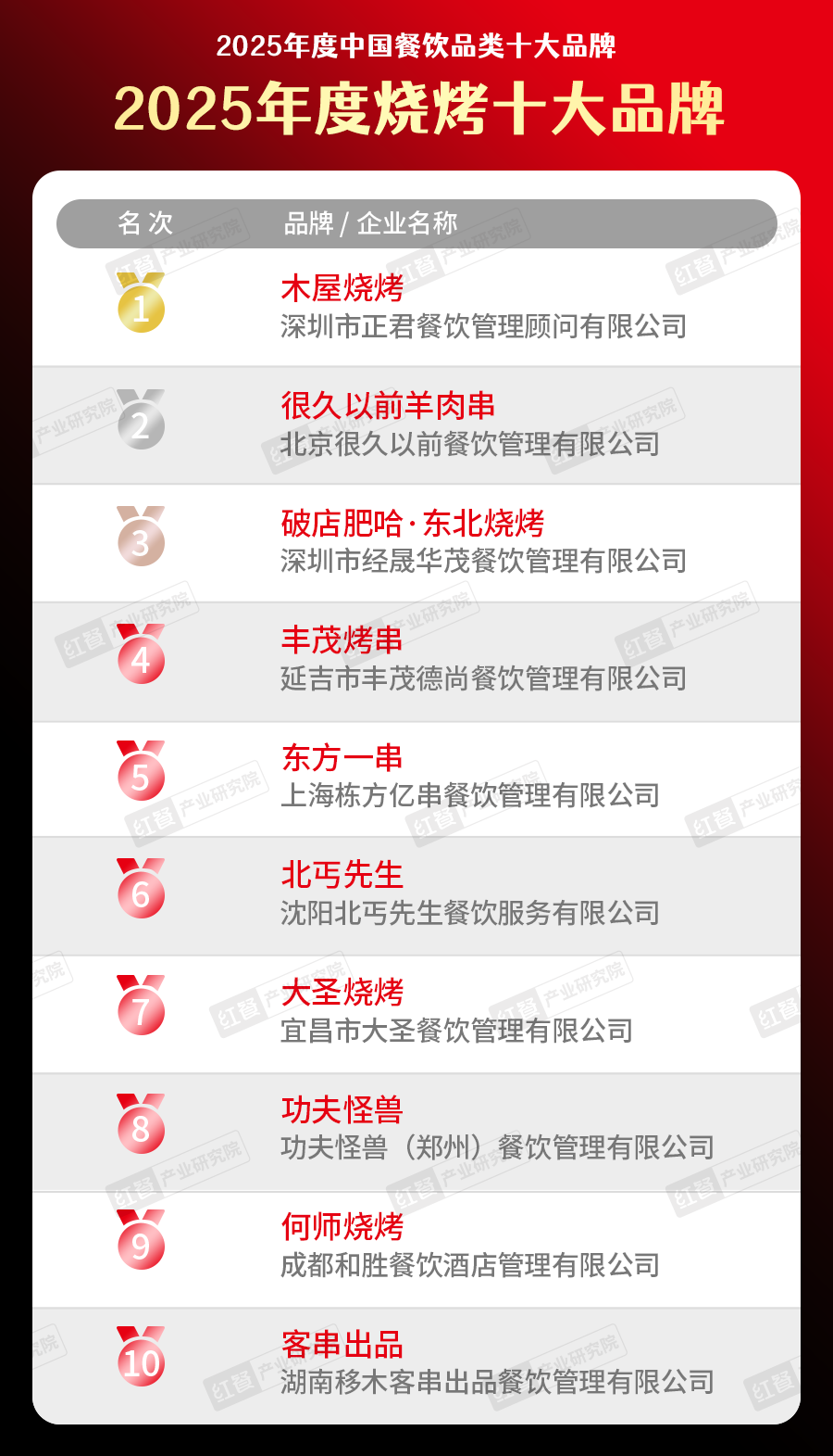 025中国餐饮品类十大品牌”榜单揭晓不朽情缘网站300个品牌上榜！“2(图35)