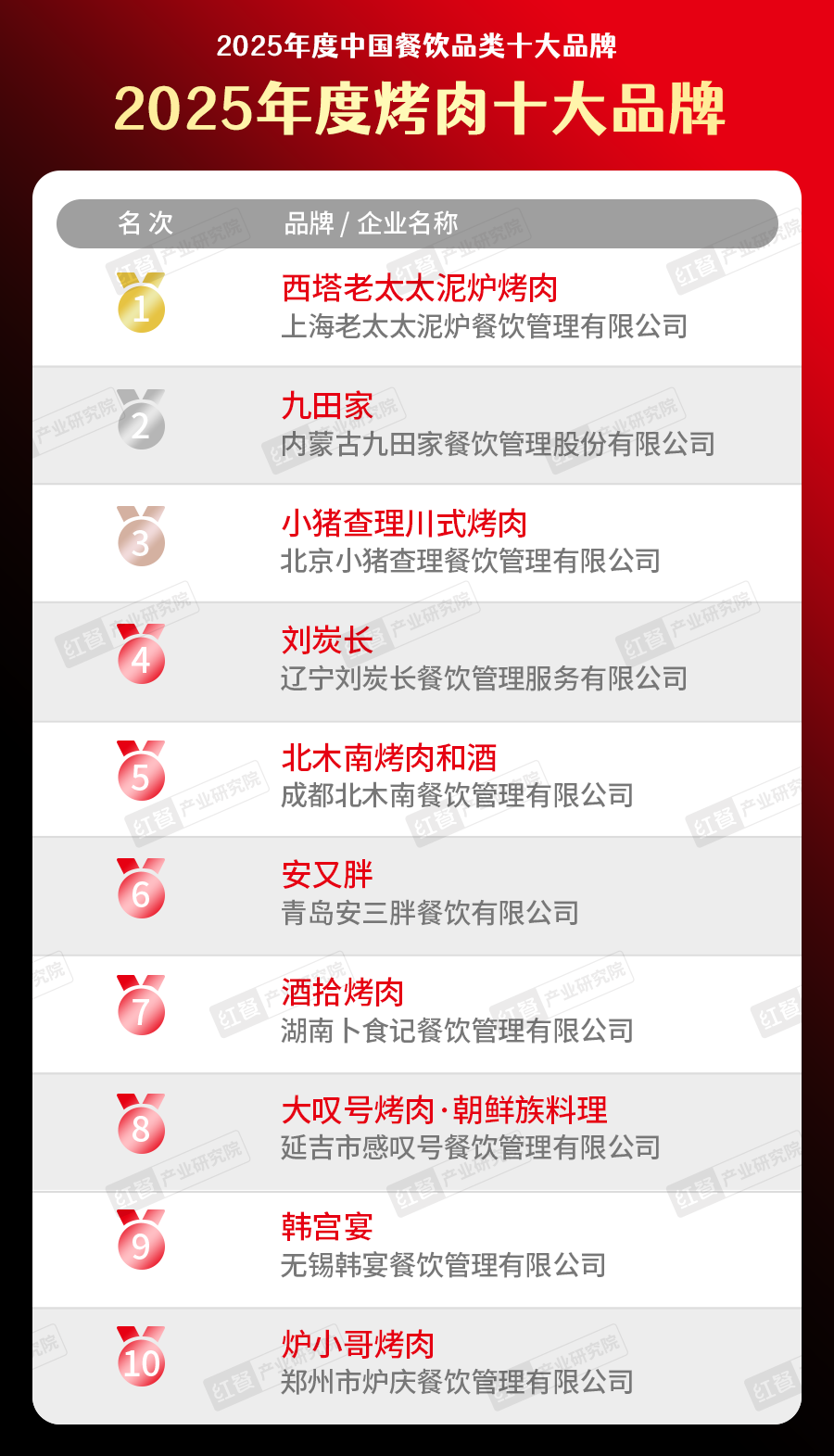 025中国餐饮品类十大品牌”榜单揭晓不朽情缘网站300个品牌上榜！“2(图38)