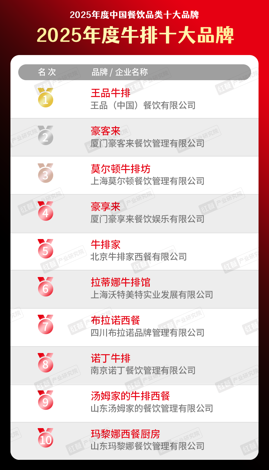 025中国餐饮品类十大品牌”榜单揭晓不朽情缘网站300个品牌上榜！“2(图39)