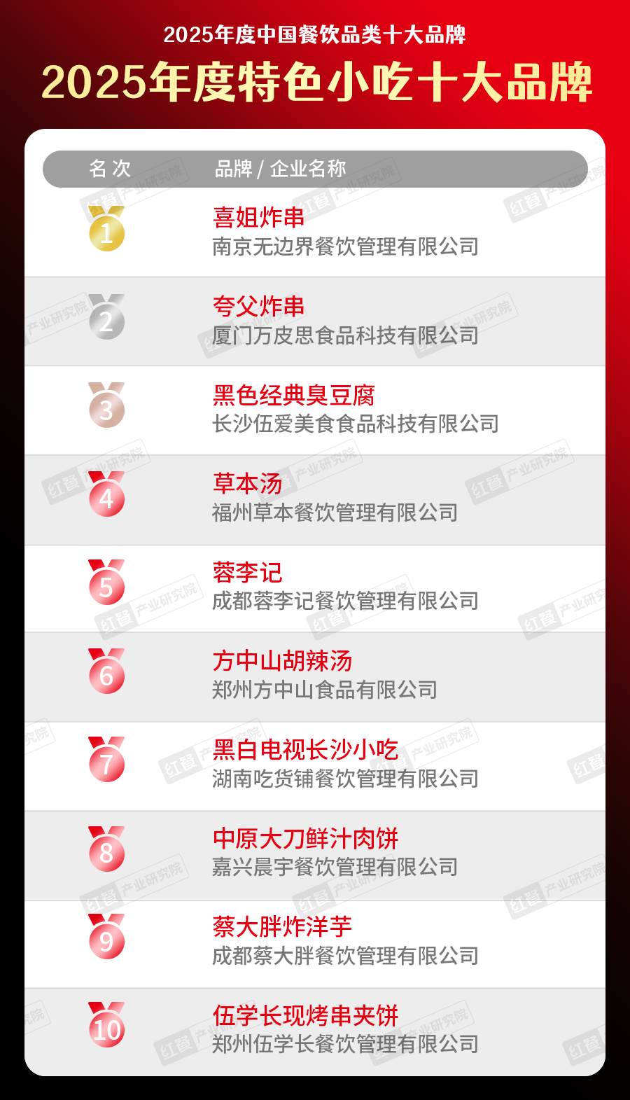 025中国餐饮品类十大品牌”榜单揭晓不朽情缘网站300个品牌上榜！“2(图41)